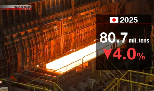 Nhật Bản tụt xuống thứ 4 thế giới về sản lượng thép thô