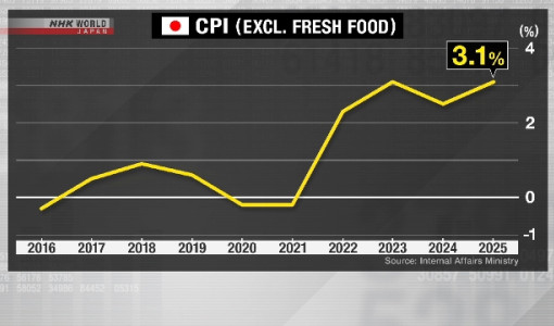 Lạm phát của Nhật Bản vượt mức 3% trong năm 2025, do giá gạo cao
