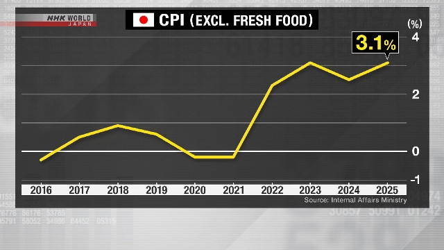 Lạm phát của Nhật Bản vượt mức 3% trong năm 2025, do giá gạo cao